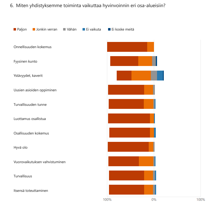 Mielipide, miten yhdistyksen toiminta vaikuttaa hyvinvointiin.